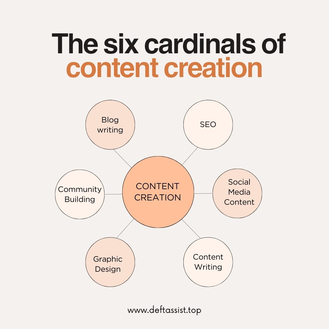 The six cardinals of content creation content creation Blog writing seo Social Media Content